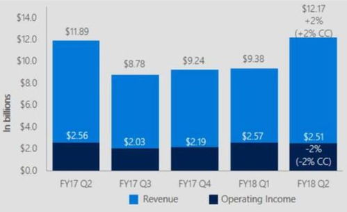 財報后股價創新高，微軟軟件銷售業務是否迎來全面復興？